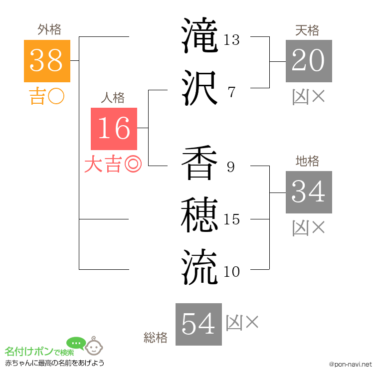 滝沢 香穂流さんの姓名判断結果