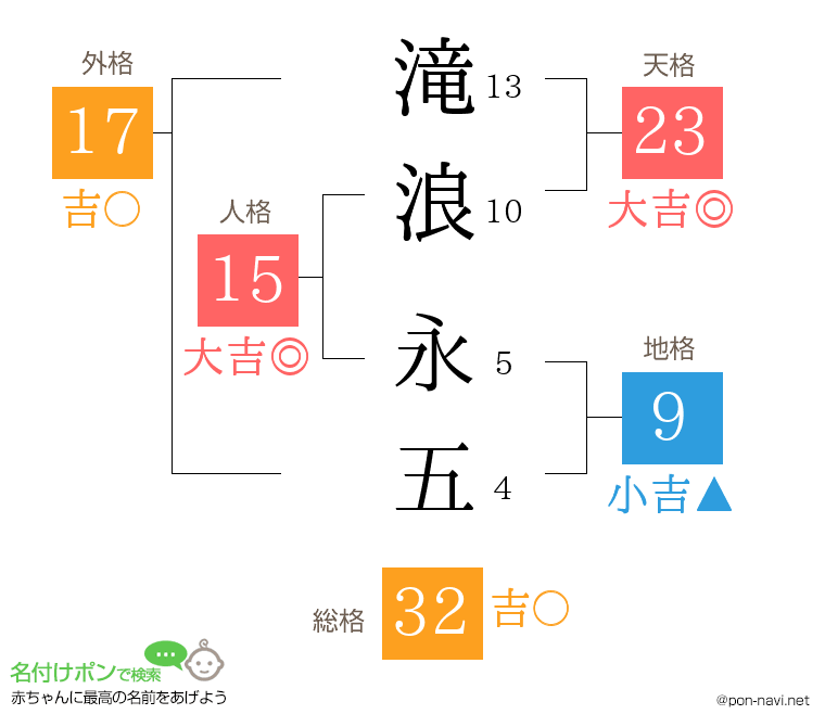 滝浪 永五さんの姓名判断結果