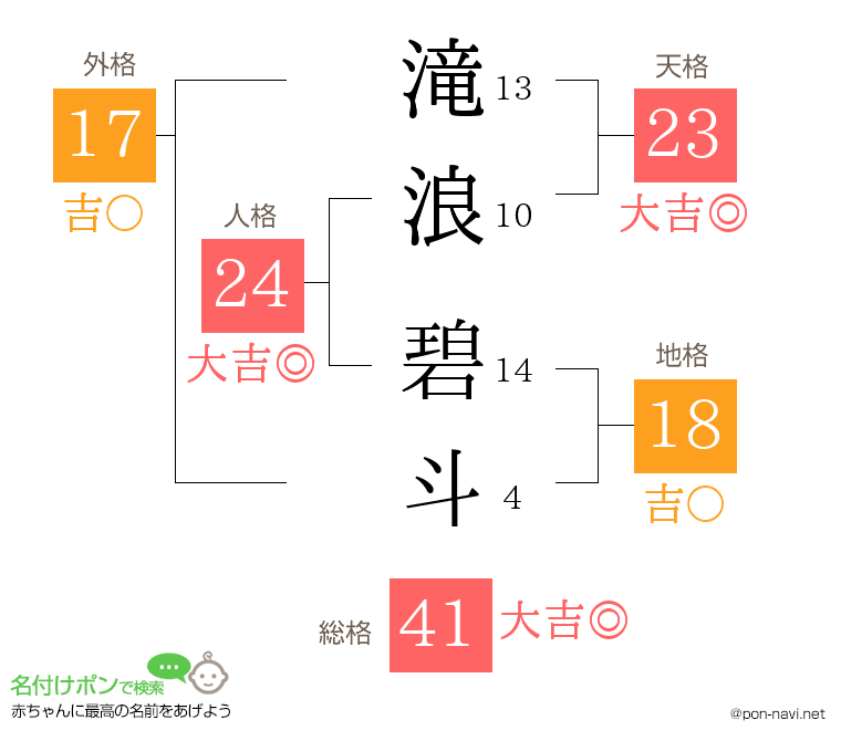 滝浪 碧斗さんの姓名判断結果