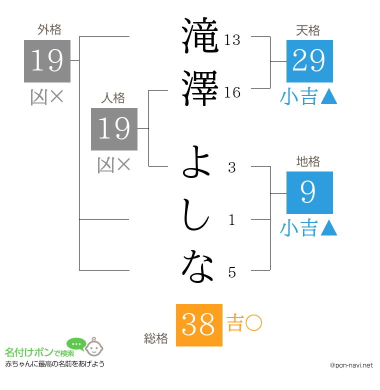滝澤 よしなさんの姓名判断結果
