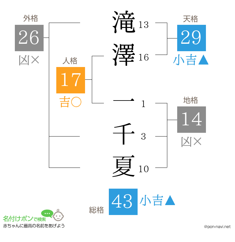 滝澤 一千夏さんの姓名判断結果