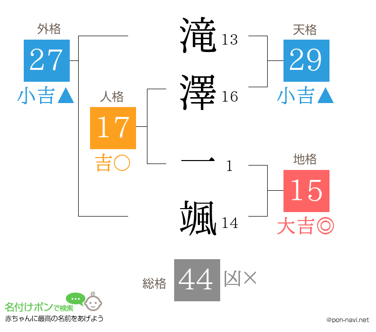 滝澤 一颯さんの姓名判断結果