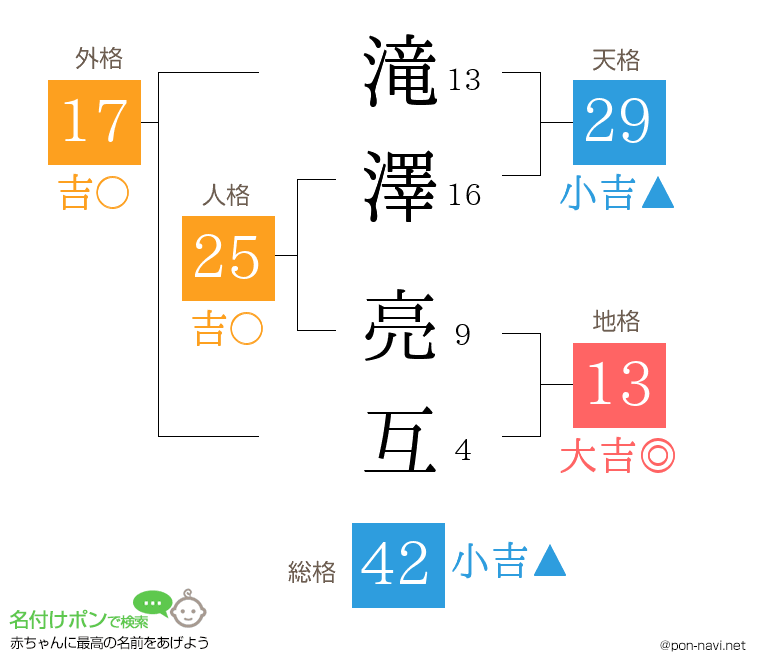 滝澤 亮互さんの姓名判断結果
