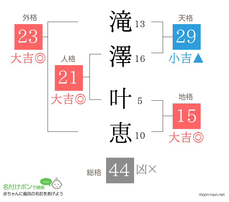 滝澤 叶恵さんの姓名判断結果