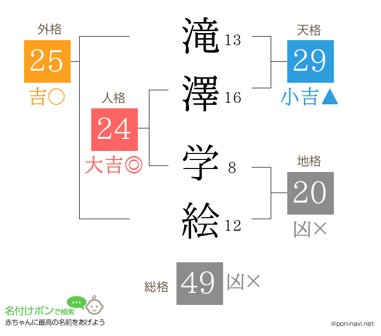 滝澤 学絵さんの姓名判断結果