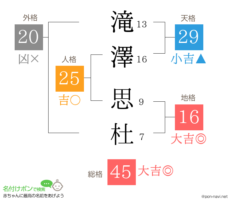 滝澤 思杜さんの姓名判断結果