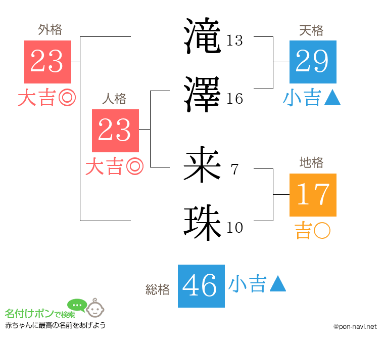 滝澤 来珠さんの姓名判断結果