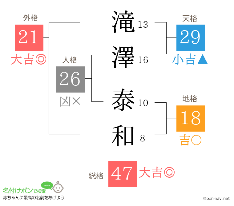 滝澤 泰和さんの姓名判断結果