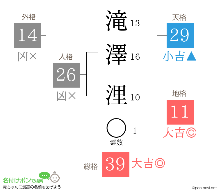 滝澤 浬さんの姓名判断結果
