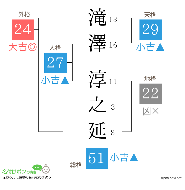 滝澤 淳之延さんの姓名判断結果