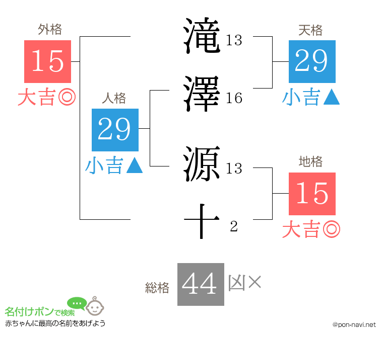滝澤 源十さんの姓名判断結果
