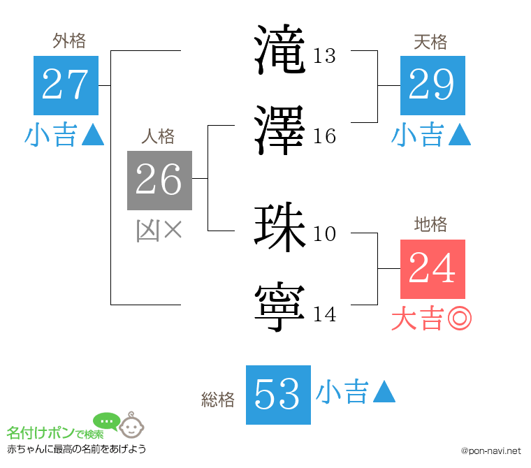 滝澤 珠寧さんの姓名判断結果