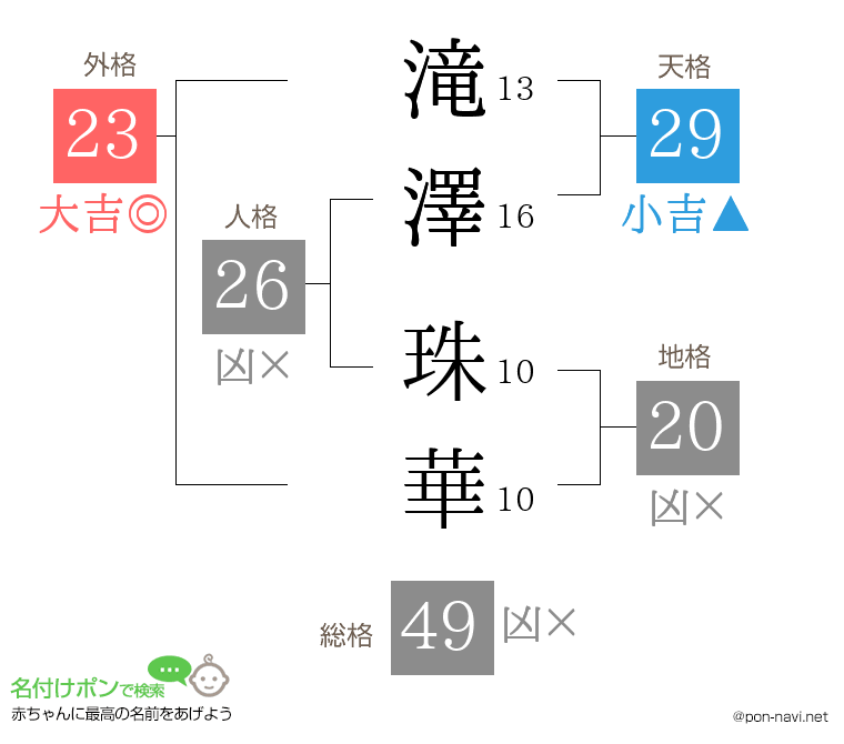 滝澤 珠華さんの姓名判断結果