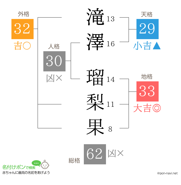 滝澤 瑠梨果さんの姓名判断結果