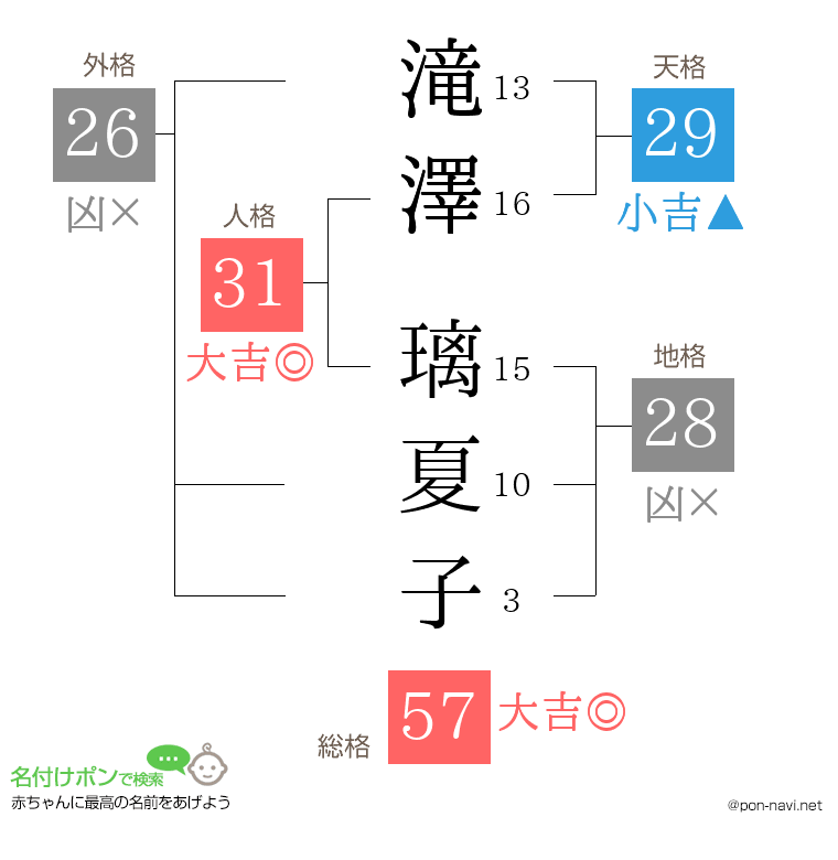 滝澤 璃夏子さんの姓名判断結果