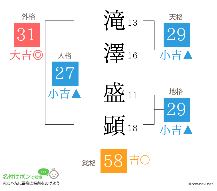 滝澤 盛顕さんの姓名判断結果
