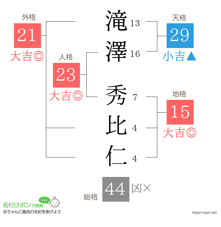 滝澤 秀比仁さんの姓名判断結果