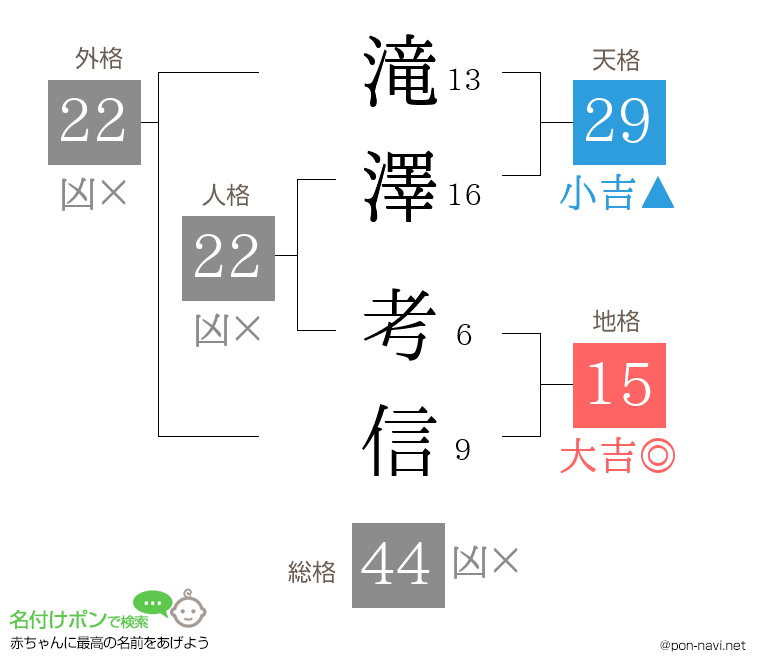 滝澤 考信さんの姓名判断結果