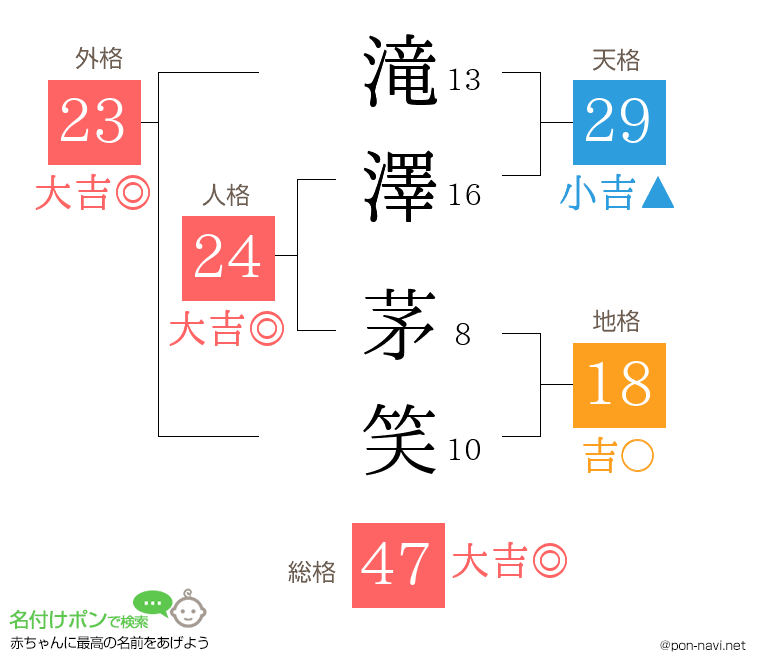 滝澤 茅笑さんの姓名判断結果