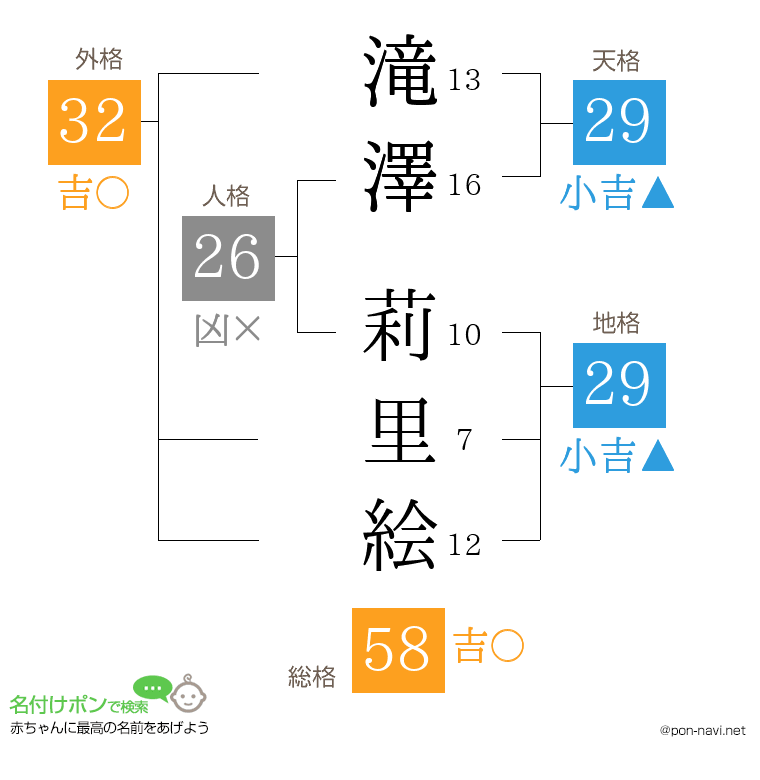 滝澤 莉里絵さんの姓名判断結果