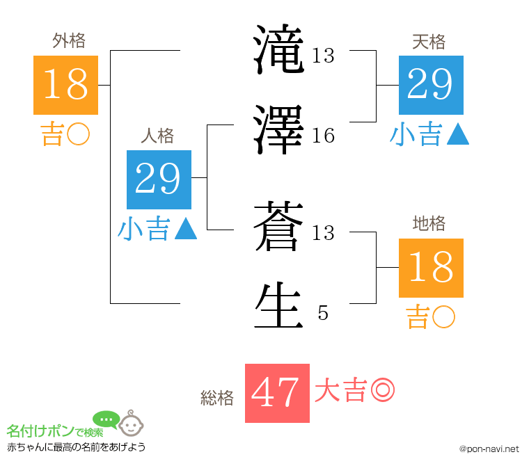 滝澤 蒼生さんの姓名判断結果