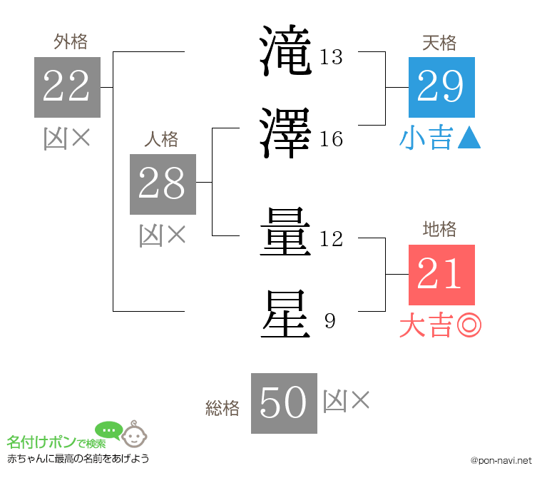 滝澤 量星さんの姓名判断結果
