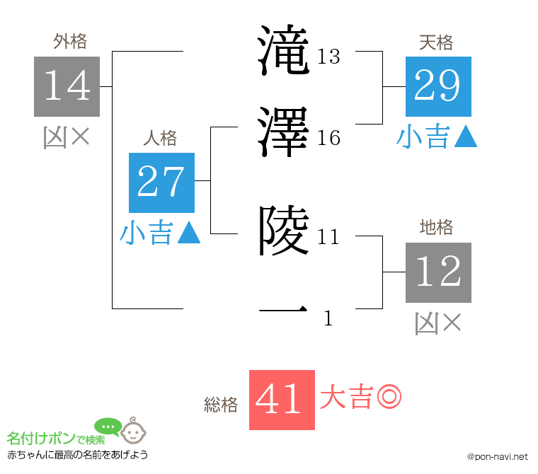 滝澤 陵一さんの姓名判断結果