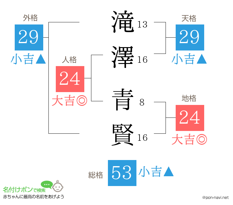 滝澤 青賢さんの姓名判断結果
