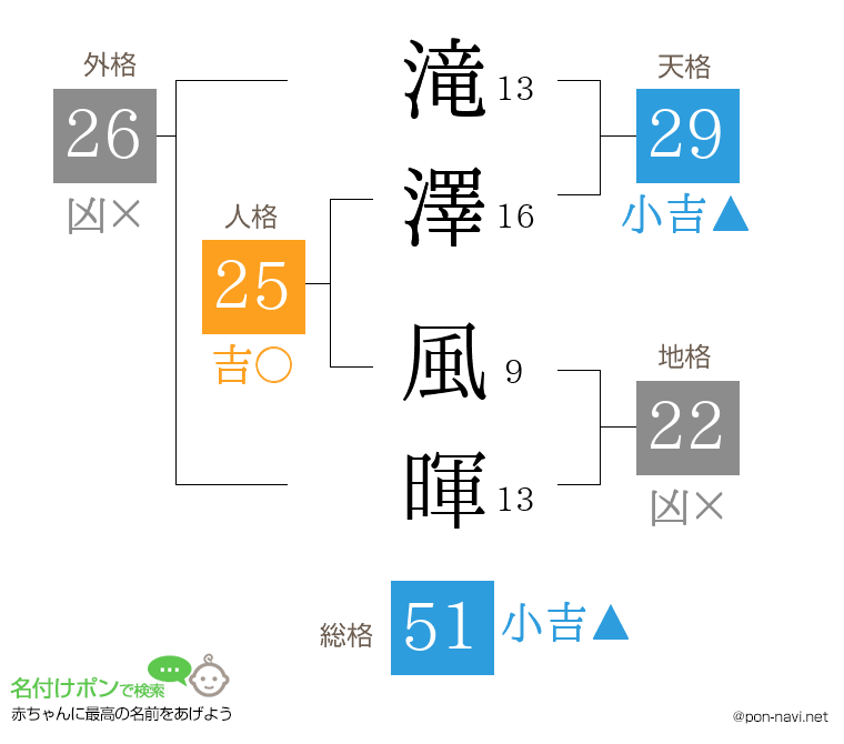 滝澤 風暉さんの姓名判断結果