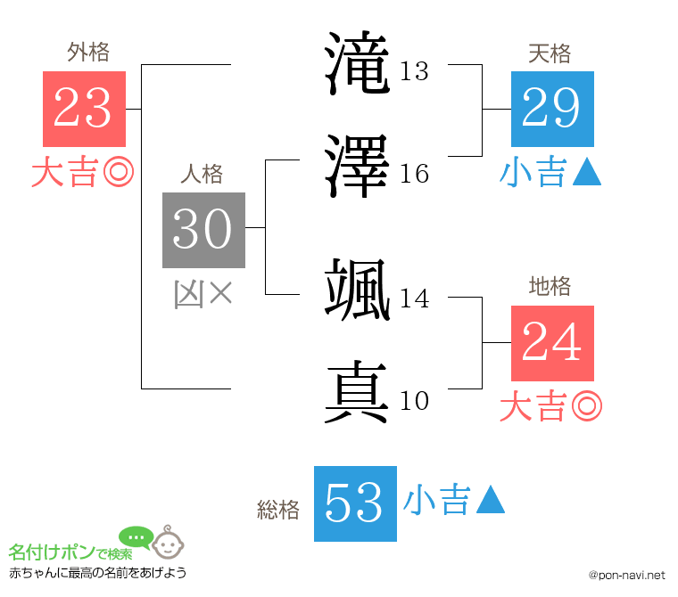 滝澤 颯真さんの姓名判断結果