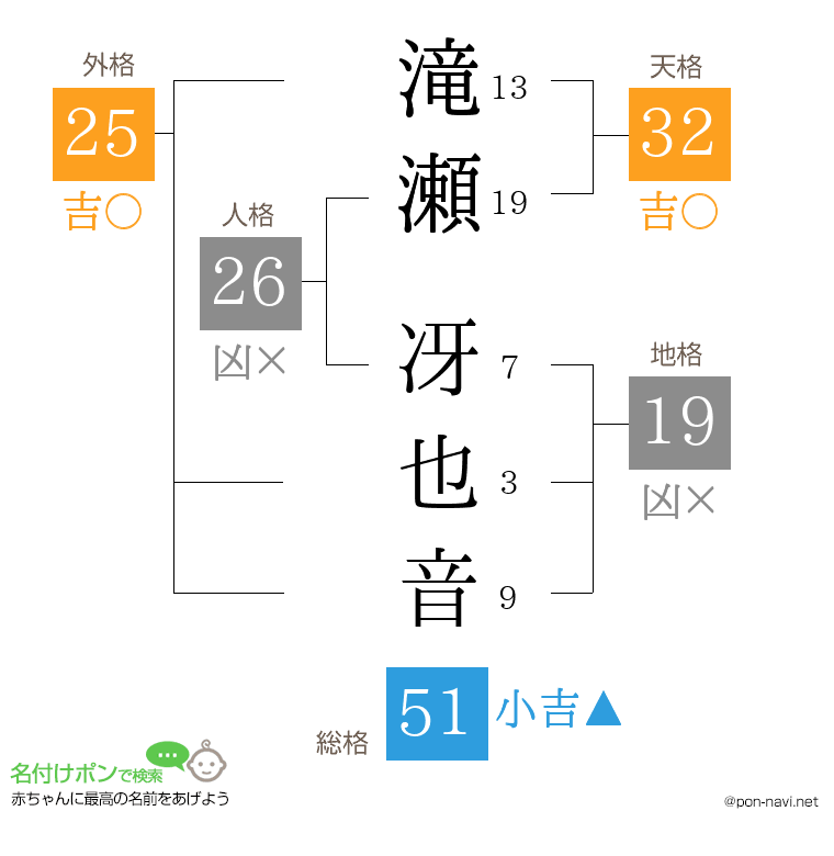 滝瀬 冴也音さんの姓名判断結果