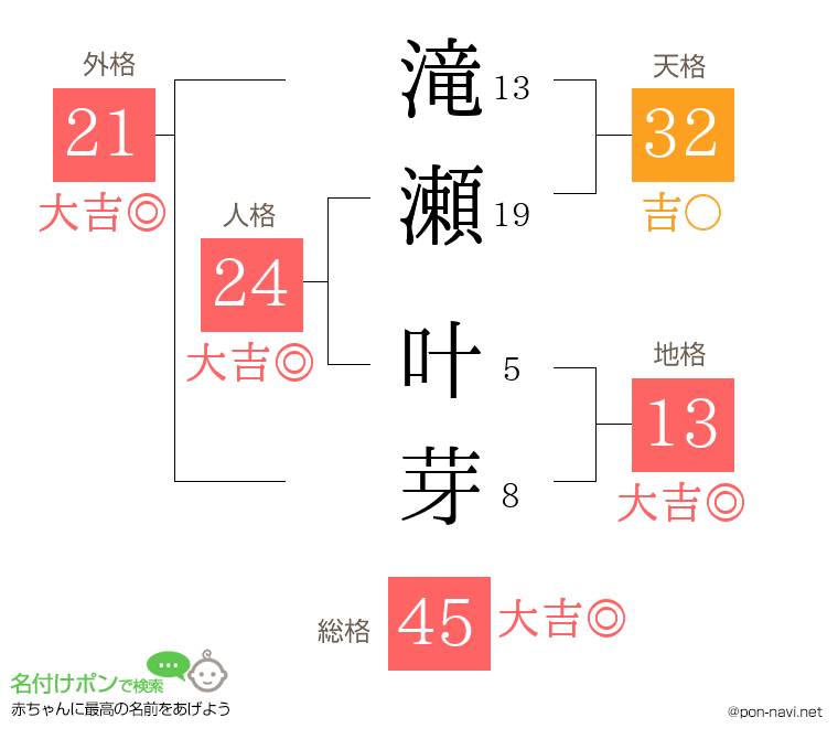滝瀬 叶芽さんの姓名判断結果