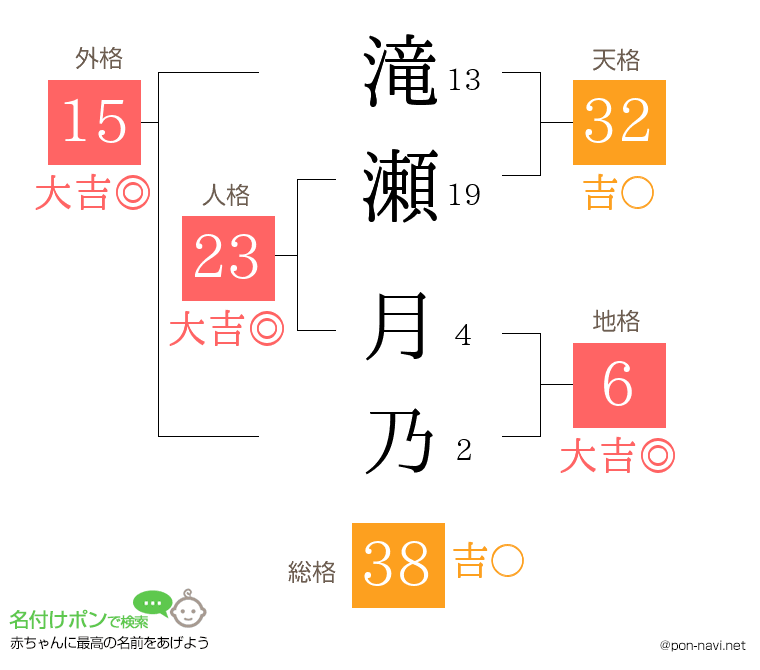 滝瀬 月乃さんの姓名判断結果