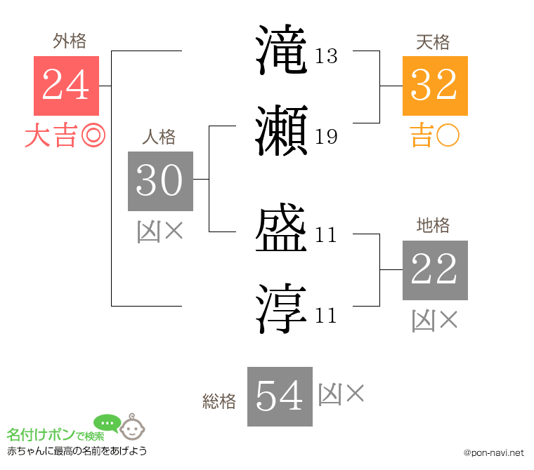 滝瀬 盛淳さんの姓名判断結果