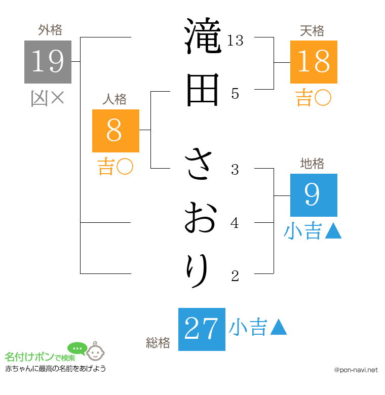 滝田 さおりさんの姓名判断結果