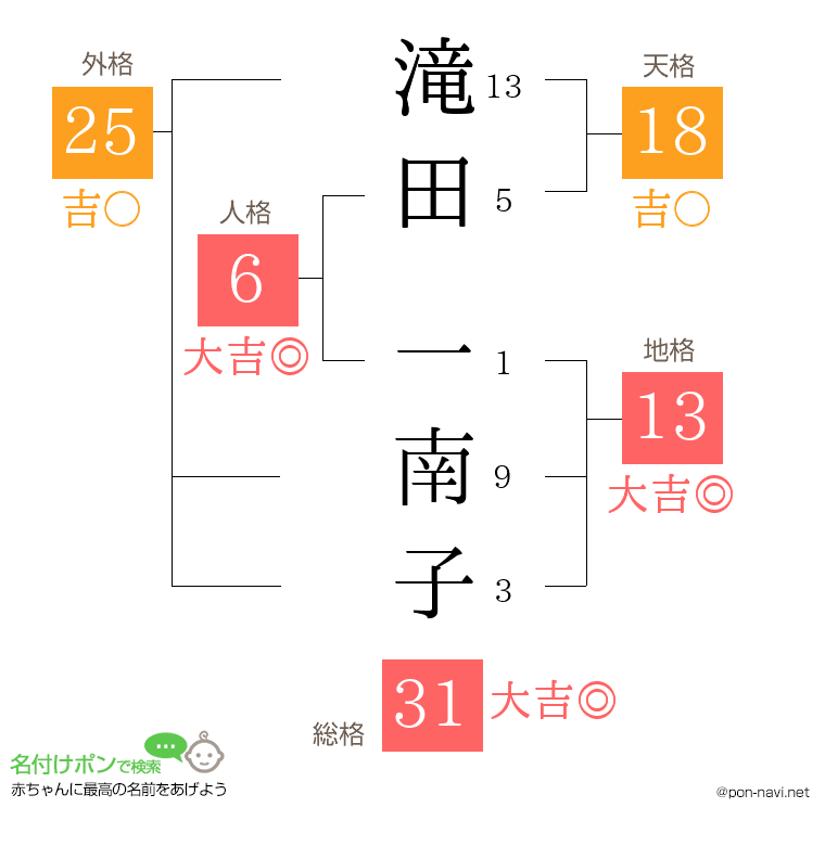 滝田 一南子さんの姓名判断結果