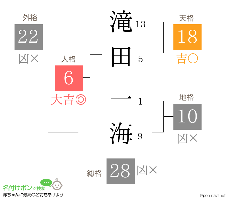 滝田 一海さんの姓名判断結果