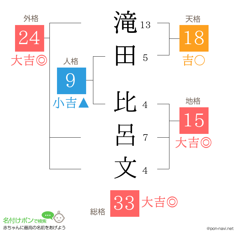 滝田 比呂文さんの姓名判断結果
