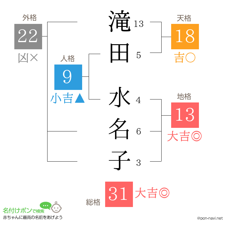 滝田 水名子さんの姓名判断結果
