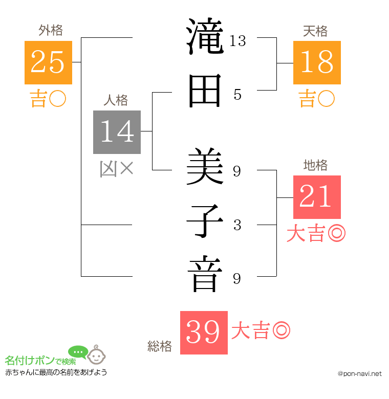 滝田 美子音さんの姓名判断結果