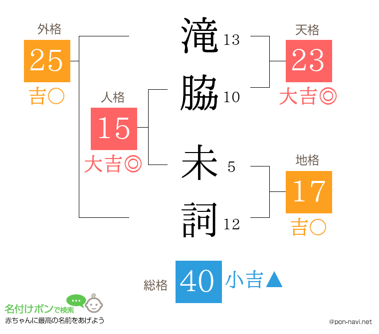 滝脇 未詞さんの姓名判断結果