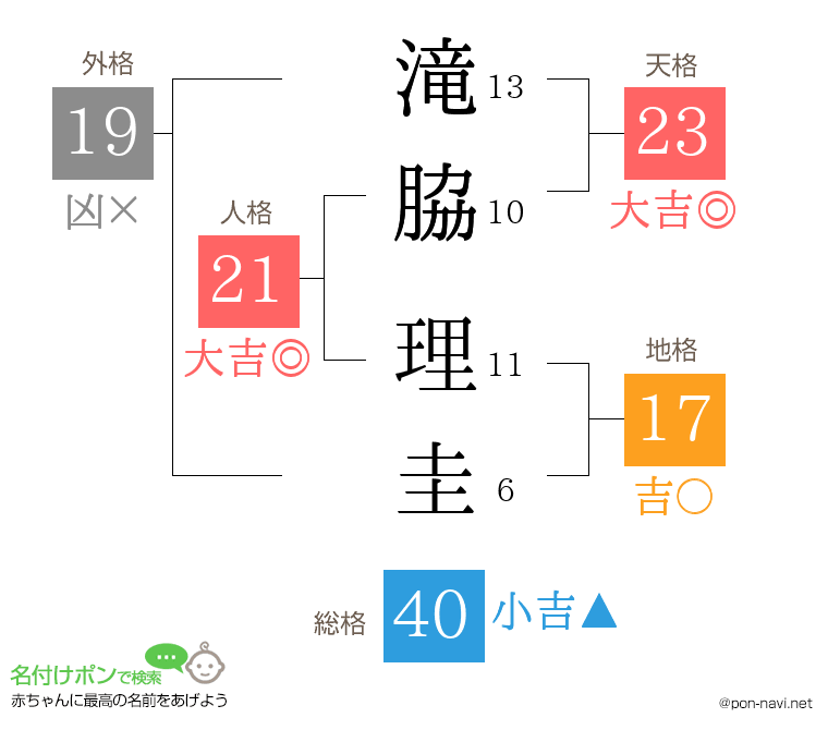 滝脇 理圭さんの姓名判断結果