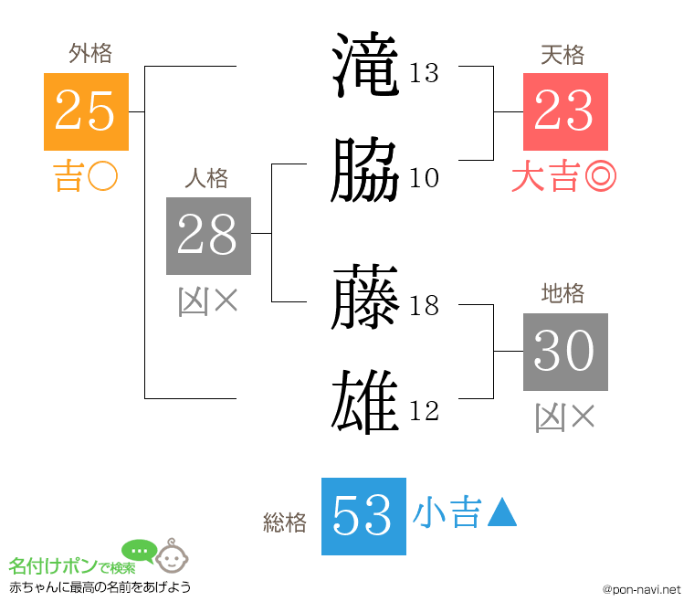 滝脇 藤雄さんの姓名判断結果