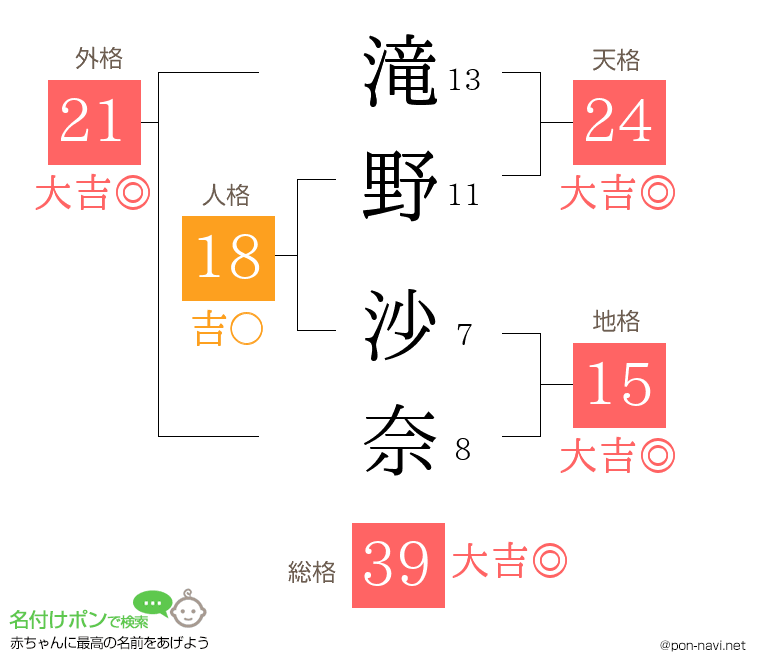 滝野 沙奈さんの姓名判断結果