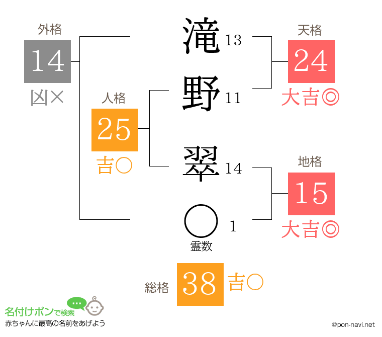 滝野 翠さんの姓名判断結果