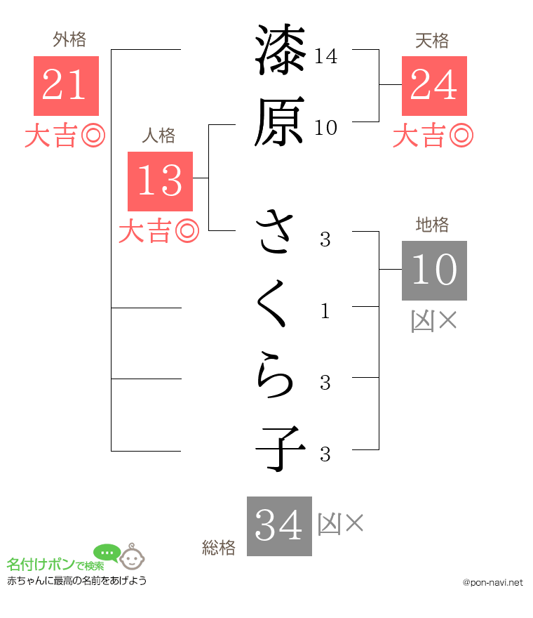 漆原 さくら子さんの姓名判断結果