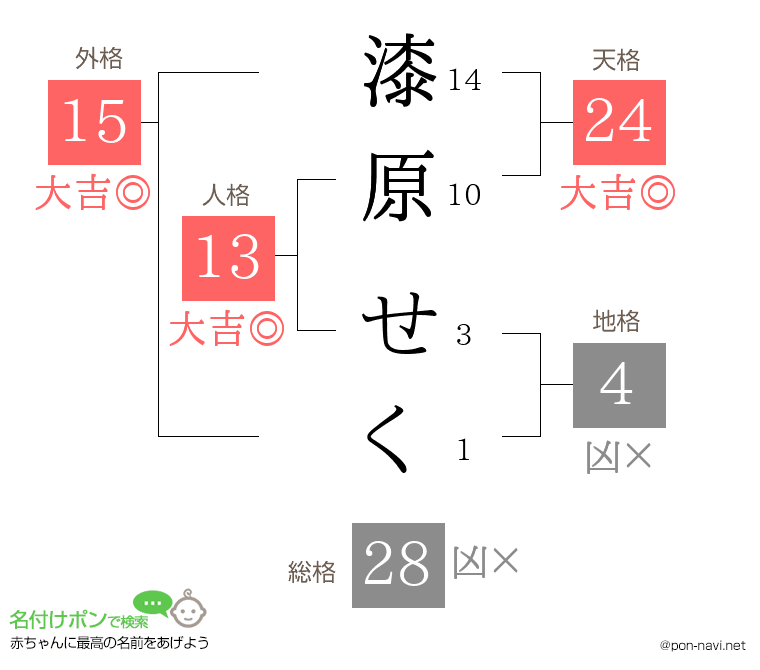 漆原 せくさんの姓名判断結果