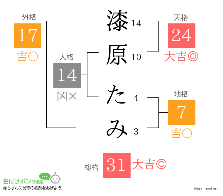 漆原 たみさんの姓名判断結果