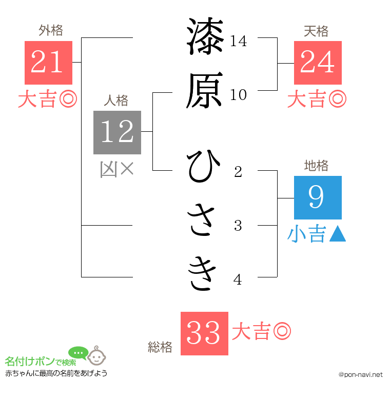 漆原 ひさきさんの姓名判断結果