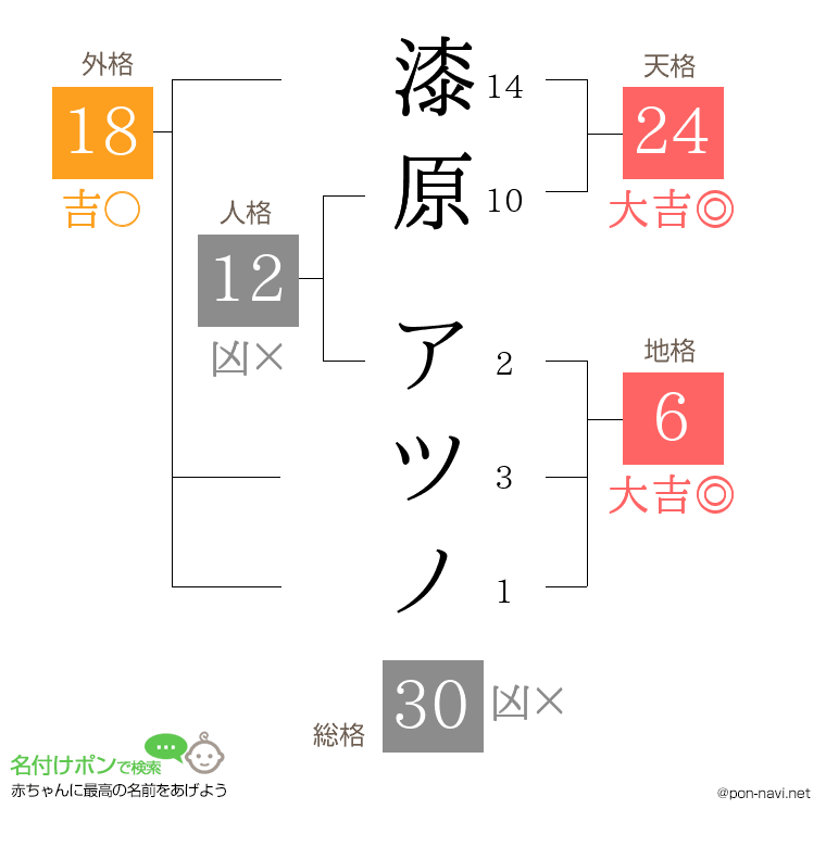 漆原 アツノさんの姓名判断結果